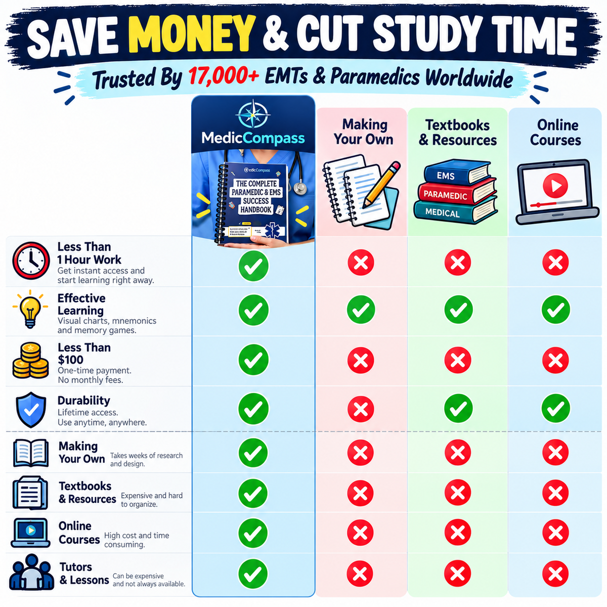 The Complete EMT & Paramedic Study Guide
